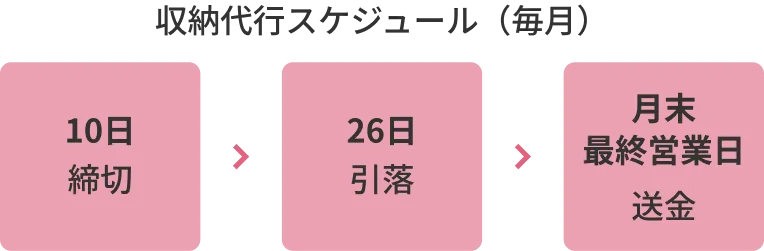 毎月10日締切、26日引き落とし、最終営業日に送金